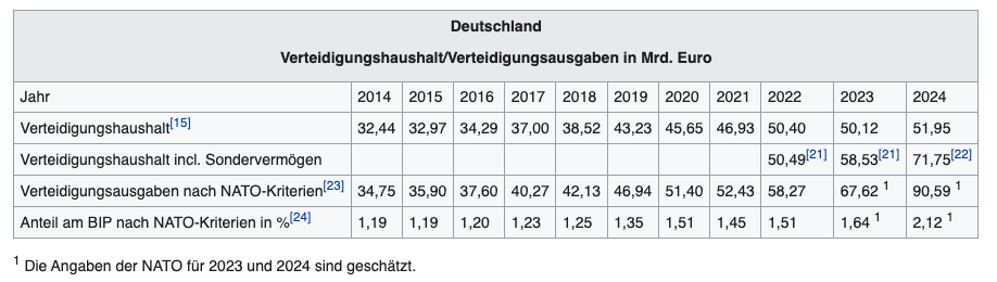 Wehretat Deutschland 