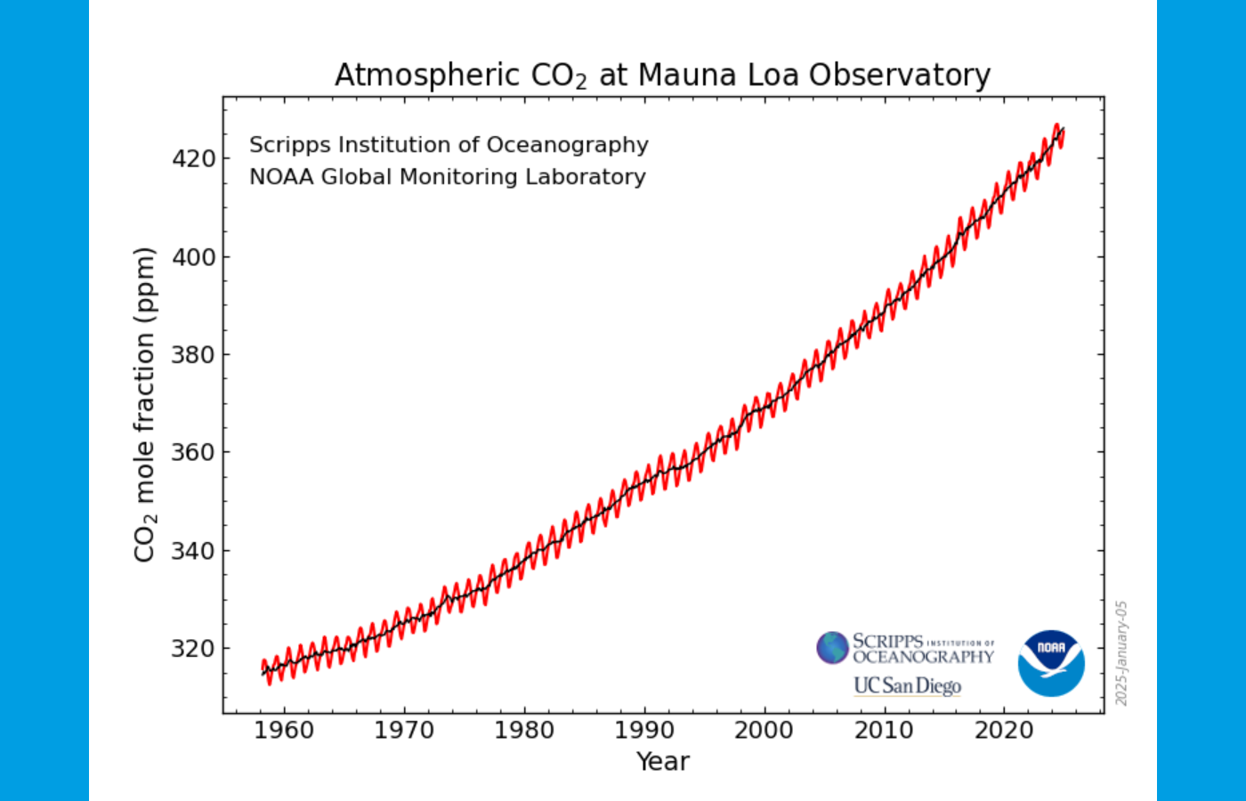 Problem: CO2 Gehalt der Atmosphäre, 