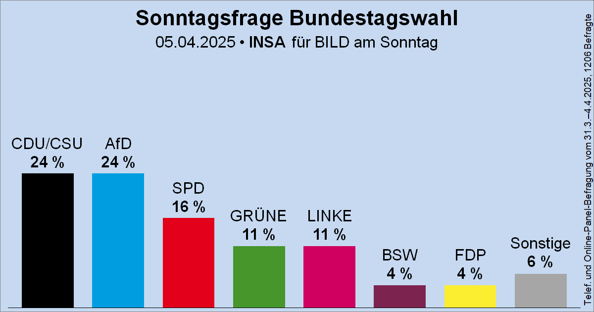 AfD und CDU gleichauf